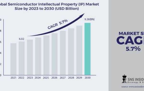 Semiconductor Intellectual Property Market Research: Market Dynamics
