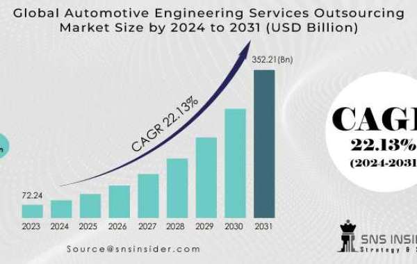 Automotive Engineering Services Outsourcing Market : Analysis, Forecast & Growth