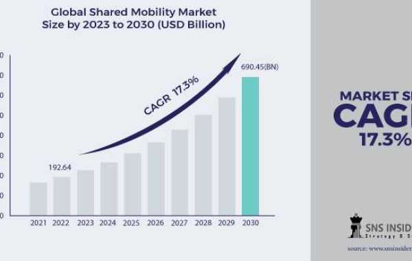 Shared Mobility Market: Share, Size & SWOT Analysis