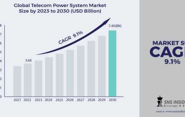 Telecom Power System Market Trends and Challenges Analysis Report 2031