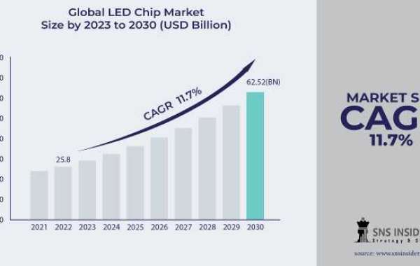 LED Chip Market Research: Regulatory Landscape and Impact on Market Dynamics