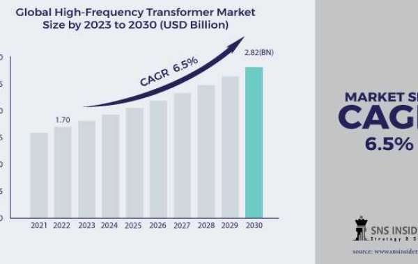 High-Frequency Transformer Market Report Impact of COVID-19 on Market Dynamics and Future Outlook