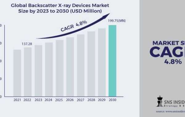 Backscatter X-Ray Devices Market Size, Key Players Analysis 2031