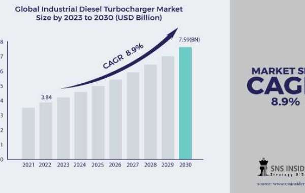 Industrial Diesel Turbocharger Market: Growth, Trends & Key Players