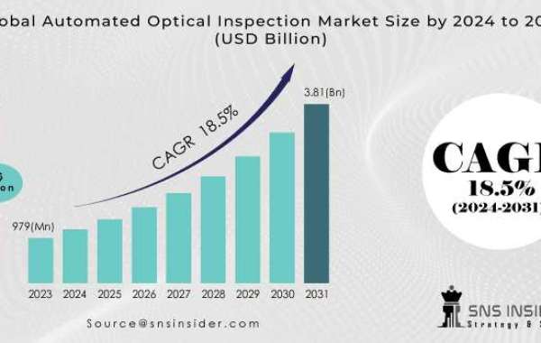 Automated Optical Inspection Market Revenue Industry Insights, Trends, and Forecasts for Future Growth