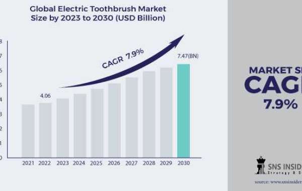 Electric Toothbrush Market Industry Impact of COVID-19 on Market Dynamics and Future Outlook
