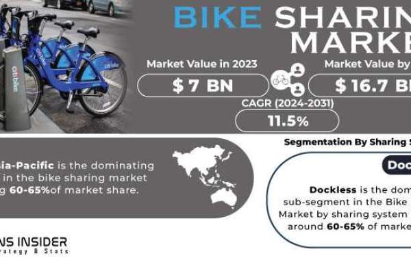 Bike Sharing Market Insights: Trends & Forecast 2031