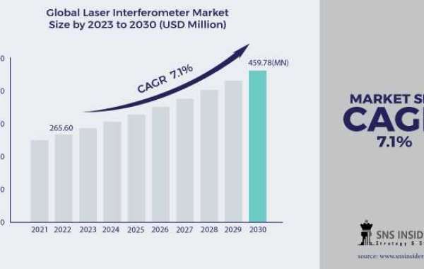 Laser Interferometer Research: Analyzing Types and Technological Advancements