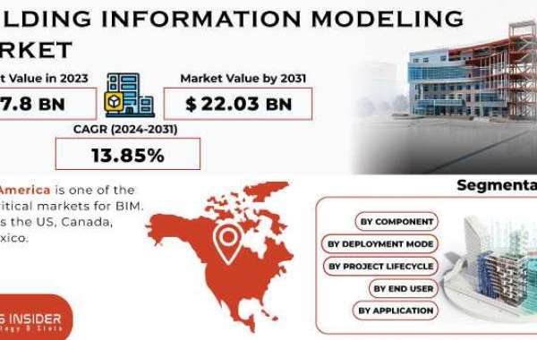 Building Information Modeling Market Growth Driver Supply Chain Analysis