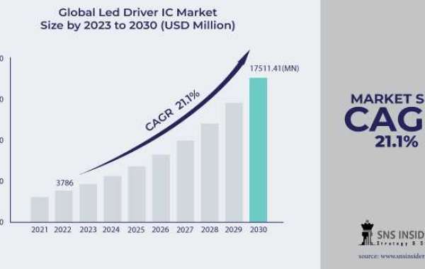 LED Driver IC Market Forecast: Identifying Growth Drivers and Inhibitors