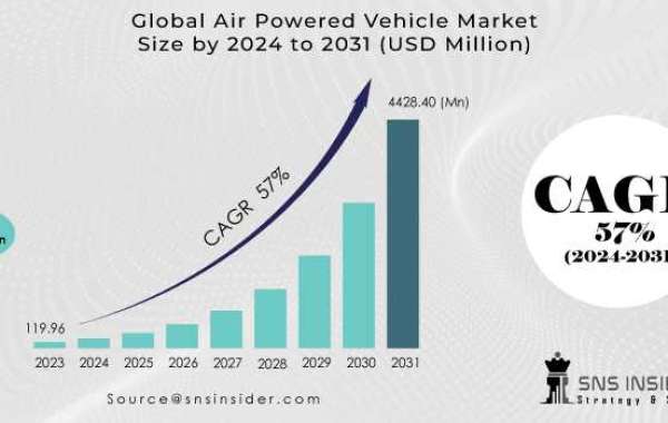 Air Powered Vehicle Market: Analysis, Forecast & Growth