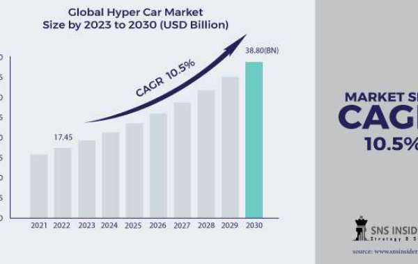 Hyper Car Market: Analysis, Forecast & Growth