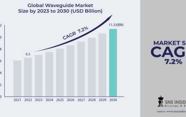 Waveguide Market Forecast: Evaluating Industry Challenges and Opportunities