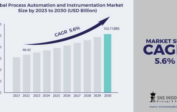 Process Automation & Instrumentation Market Trends Analysis