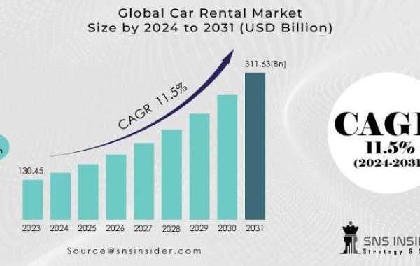 Car Rental Market: Industry Analysis & Forecast