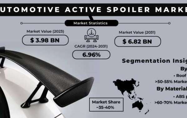 Automotive Active Spoiler Market: Growth Strategies & Analysis 2031