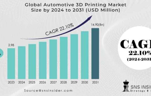 Automotive 3D Printing Market Growth: Trends & Forecast 2031