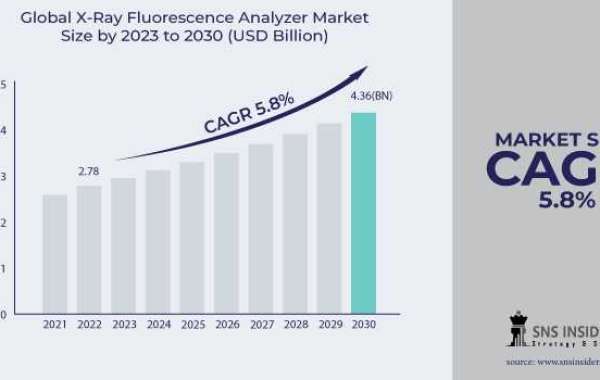 X-Ray Fluorescence Analyzer Market Industry: Analyzing Shifts in Manufacturing Quality Control
