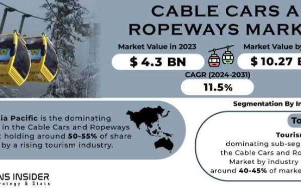 Cable Cars and Ropeways Market Trends: Growth & Forecast 2031