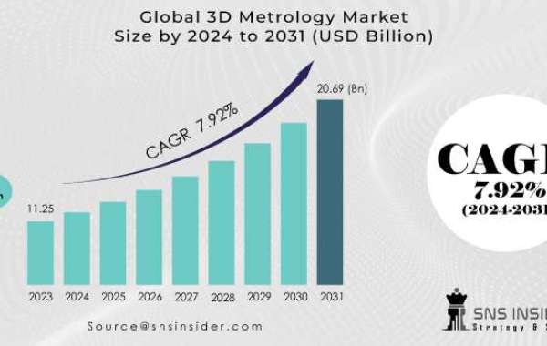 3D Metrology Share, Key Players, Analysis and Business Insights Report 2024-2031