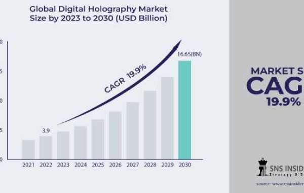 Digital Holography Market Trends in Supply Chain Management