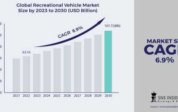 Recreational Vehicle Market: Analysis, Forecast & Growth