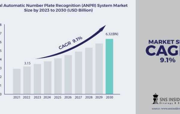 ANPR System Market Share, Trends Analysis Report 2031