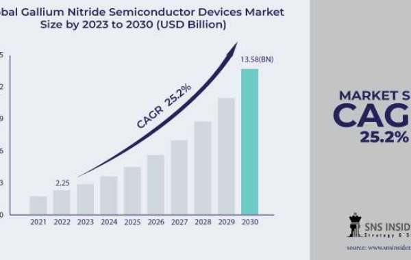 Gallium Nitride Semiconductor [GaN] Devices Market Industry Technological Innovations
