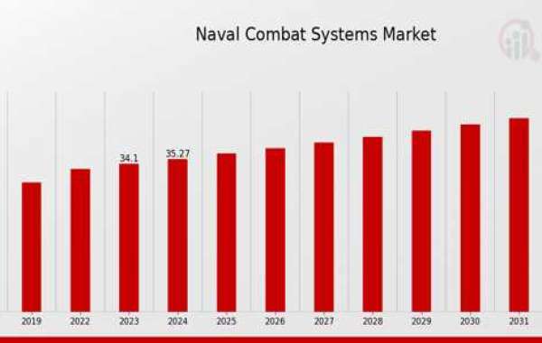 Naval Combat Systems Market Dynamics: Drivers, Restraints, and Trends