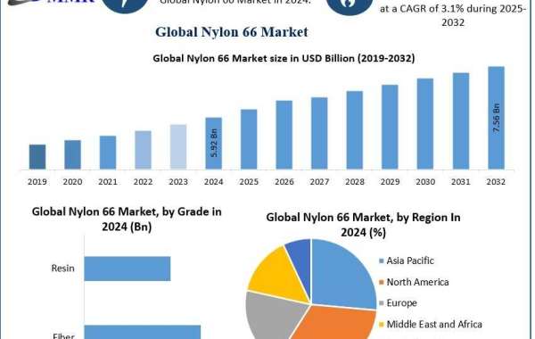 Nylon 66 Market Key Player, Growth, with Covid-19 Impact Analysis-2032