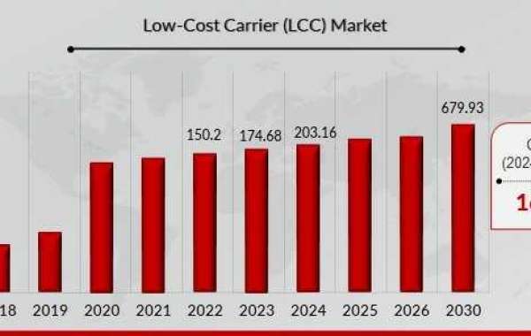 Low-Cost Airline Industry to Reach USD 679.93 Billion by 2030