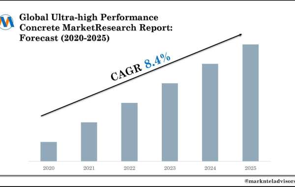Ultra-high Performance Concrete Market, Size, Share, Trends, Key Drivers, Demand and Opportunity