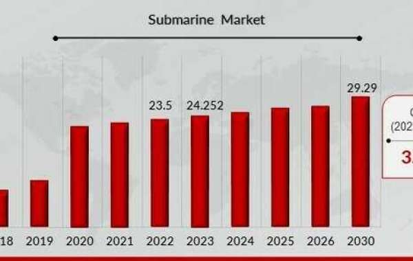 Submarine Market 2024–2030: Key Insights on Growth, Innovation, and Investment Trends