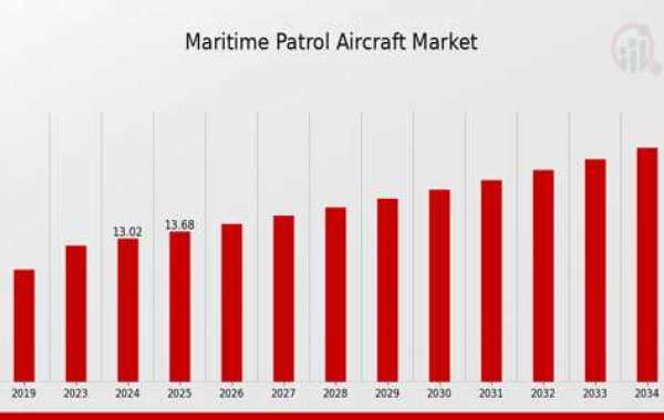 How Technological Advancements Are Shaping the Future of the Maritime Patrol Aircraft Market