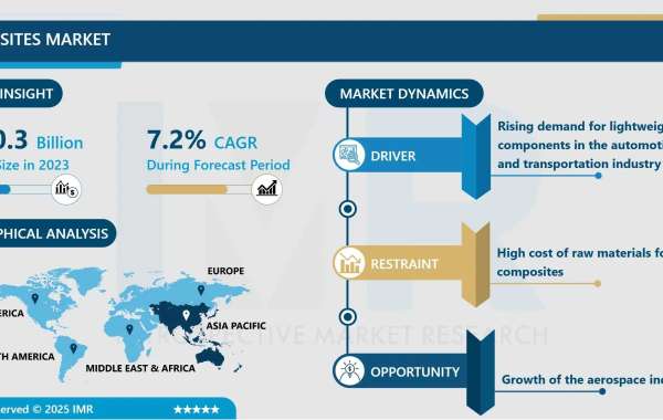 Composites Market Size Projected to Reach USD 187.5 Billion by 2032