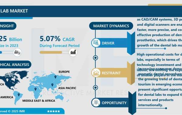 Dental Lab Market Analysis and Future Forecast 2024-2032
