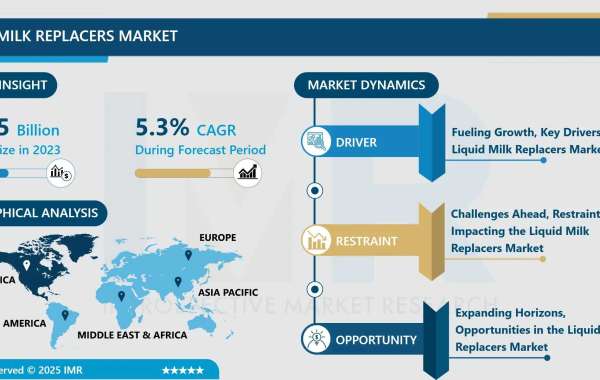 Liquid Milk Replacers Market Size Projected to Reach USD 0.38 Billion by 2032