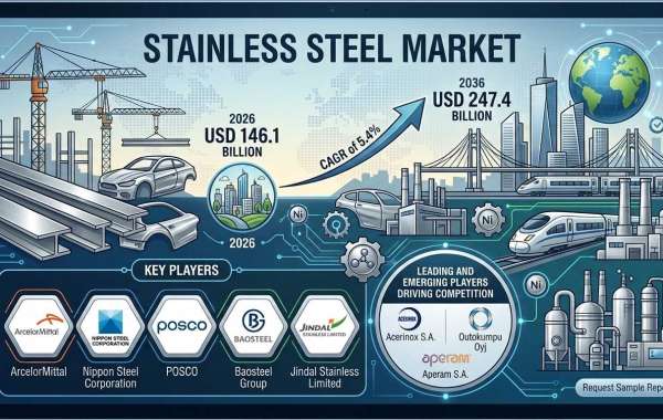 Stainless Steel Market to Reach USD 247.4B by 2036 Driven by Infrastructure Growth